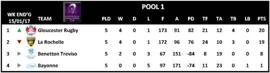 Challenge Cup Round 5 Pool 1
